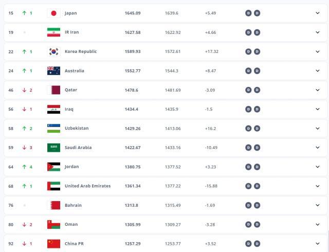 足球联赛-国足FIFA排名再降一位 世界排名第92亚洲排名第13