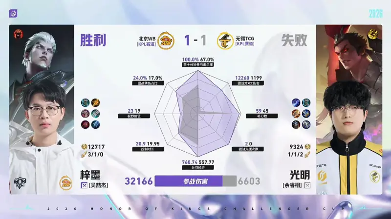 五大联赛-WB/TCG第2局数据对比：梓墨司空震完美包围光明吕布
